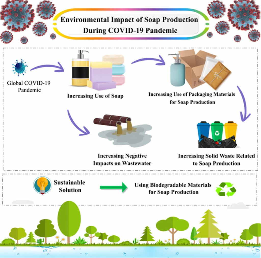 Tác động môi trường của việc sản xuất xà bông. Đặc biệt tăng mạnh sau Covid 19 về lượng sản xuất lẫn chất thải, nước thải sinh hoạt vào môi trường